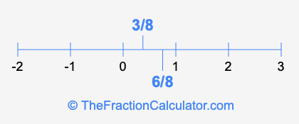 6/8 and 3/8 on a number line