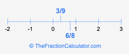 6/8 and 3/9 on a number line