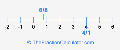 6/8 and 4/1 on a number line