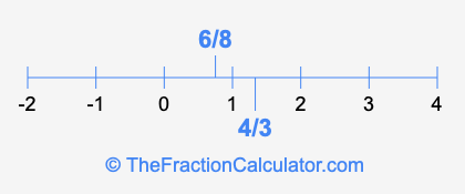 6/8 and 4/3 on a number line