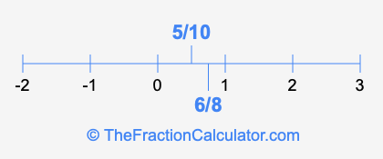 6/8 and 5/10 on a number line