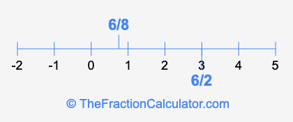 6/8 and 6/2 on a number line