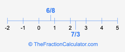 6/8 and 7/3 on a number line