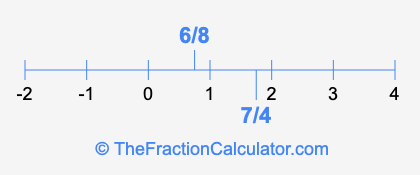 6/8 and 7/4 on a number line