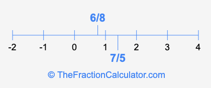 6/8 and 7/5 on a number line