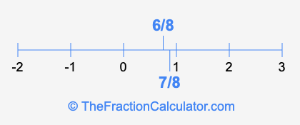 6/8 and 7/8 on a number line