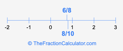 6/8 and 8/10 on a number line