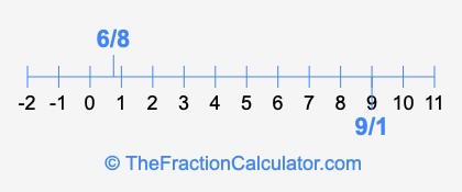 6/8 and 9/1 on a number line