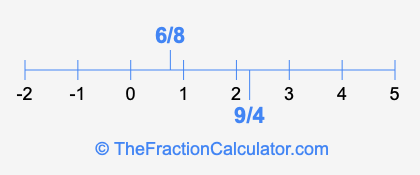 6/8 and 9/4 on a number line