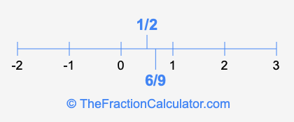 6/9 and 1/2 on a number line