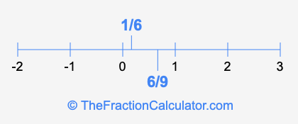 6/9 and 1/6 on a number line