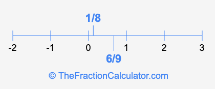 6/9 and 1/8 on a number line