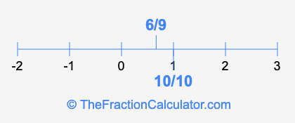 6/9 and 10/10 on a number line