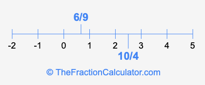 6/9 and 10/4 on a number line