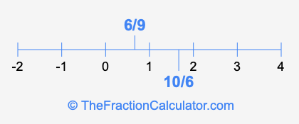 6/9 and 10/6 on a number line