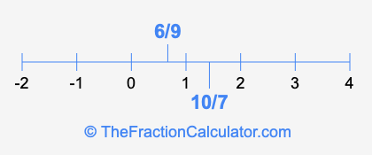 6/9 and 10/7 on a number line
