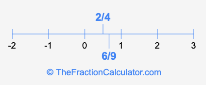 6/9 and 2/4 on a number line