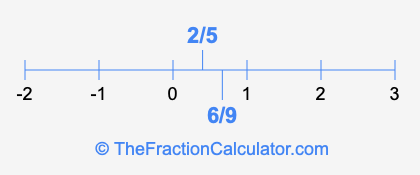 6/9 and 2/5 on a number line