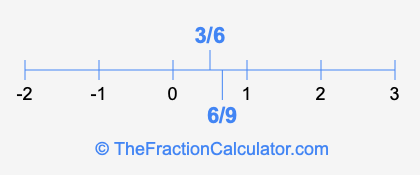 6/9 and 3/6 on a number line