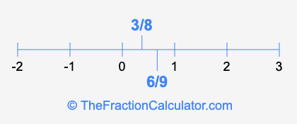 6/9 and 3/8 on a number line