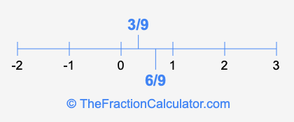 6/9 and 3/9 on a number line