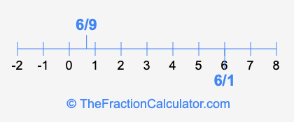 6/9 and 6/1 on a number line