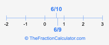 6/9 and 6/10 on a number line