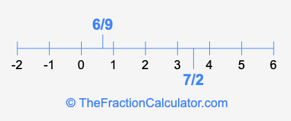 6/9 and 7/2 on a number line