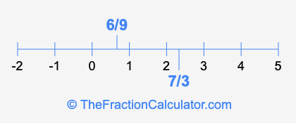 6/9 and 7/3 on a number line