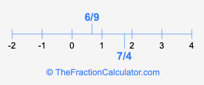 6/9 and 7/4 on a number line