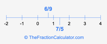 6/9 and 7/5 on a number line
