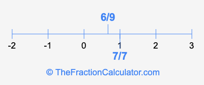 6/9 and 7/7 on a number line