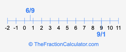 6/9 and 9/1 on a number line