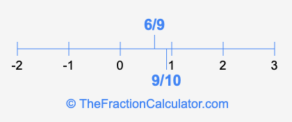 6/9 and 9/10 on a number line