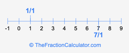 7/1 and 1/1 on a number line