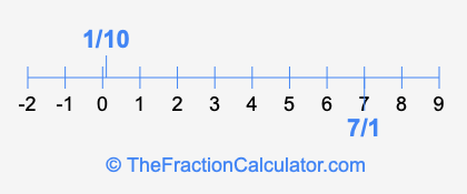 7/1 and 1/10 on a number line