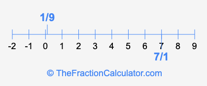 7/1 and 1/9 on a number line