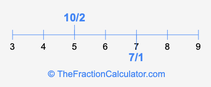 7/1 and 10/2 on a number line
