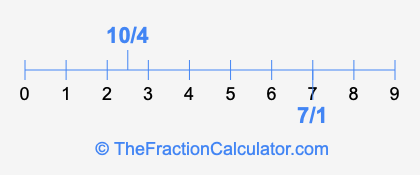 7/1 and 10/4 on a number line