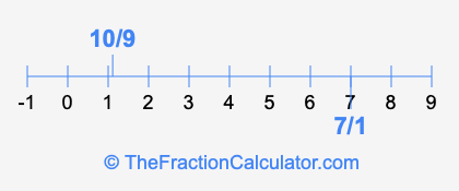 7/1 and 10/9 on a number line