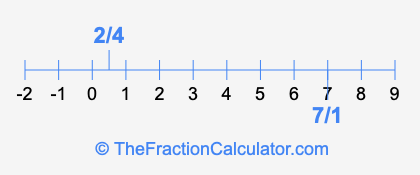 7/1 and 2/4 on a number line
