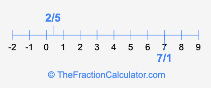 7/1 and 2/5 on a number line