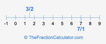 7/1 and 3/2 on a number line