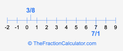 7/1 and 3/8 on a number line