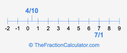 7/1 and 4/10 on a number line