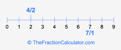 7/1 and 4/2 on a number line