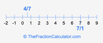 7/1 and 4/7 on a number line