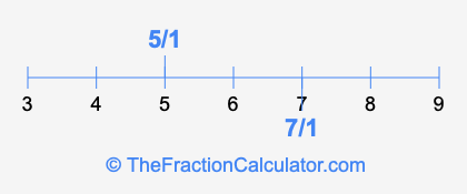 7/1 and 5/1 on a number line
