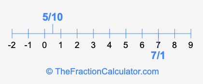 7/1 and 5/10 on a number line