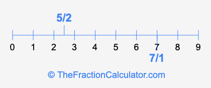 7/1 and 5/2 on a number line